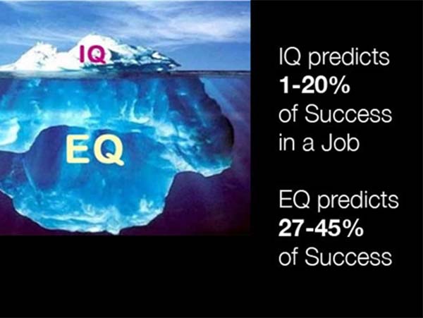 Chỉ số IQ và EQ hiểu như thế nào
